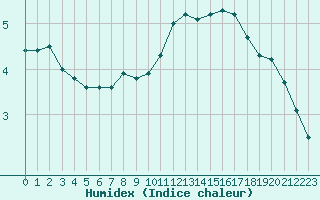 Courbe de l'humidex pour Paris Saint-Germain-des-Prs (75)