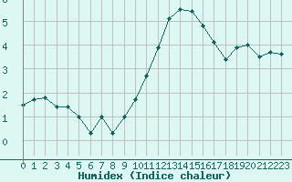 Courbe de l'humidex pour Bourges (18)