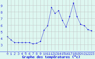 Courbe de tempratures pour Haegen (67)