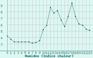 Courbe de l'humidex pour Haegen (67)