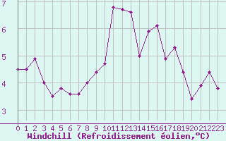 Courbe du refroidissement olien pour Sgur-le-Chteau (19)