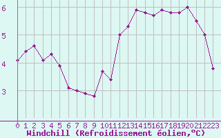 Courbe du refroidissement olien pour Albert-Bray (80)