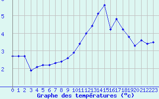 Courbe de tempratures pour Laqueuille (63)