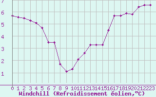 Courbe du refroidissement olien pour Paris Saint-Germain-des-Prs (75)