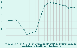 Courbe de l'humidex pour Laval (53)