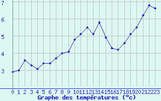 Courbe de tempratures pour Ble / Mulhouse (68)