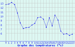 Courbe de tempratures pour Sgur-le-Chteau (19)