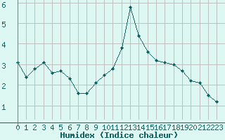 Courbe de l'humidex pour Grimentz (Sw)