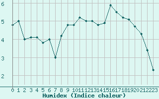 Courbe de l'humidex pour Avila - La Colilla (Esp)