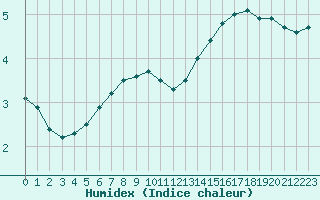 Courbe de l'humidex pour Grenoble/agglo Le Versoud (38)