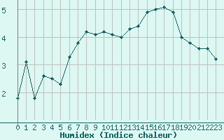 Courbe de l'humidex pour Orly (91)