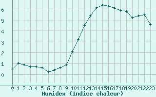 Courbe de l'humidex pour Avord (18)