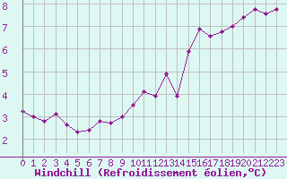 Courbe du refroidissement olien pour Clermont de l