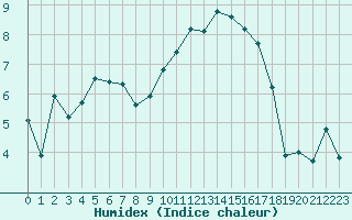 Courbe de l'humidex pour Le Puy - Loudes (43)