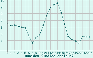 Courbe de l'humidex pour Mont-Saint-Vincent (71)