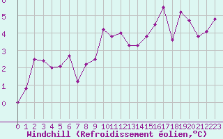 Courbe du refroidissement olien pour Plussin (42)