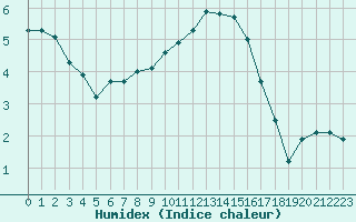 Courbe de l'humidex pour Albert-Bray (80)