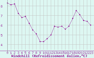 Courbe du refroidissement olien pour Saint-Igneuc (22)