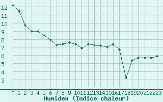 Courbe de l'humidex pour Ploumanac'h (22)