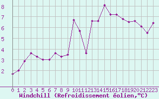 Courbe du refroidissement olien pour Kernascleden (56)