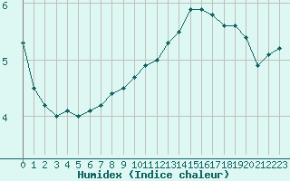 Courbe de l'humidex pour Metz-Nancy-Lorraine (57)