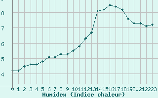 Courbe de l'humidex pour Coulommes-et-Marqueny (08)