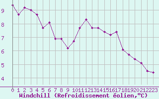 Courbe du refroidissement olien pour Cernay (86)