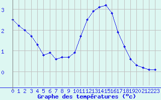 Courbe de tempratures pour Sorcy-Bauthmont (08)