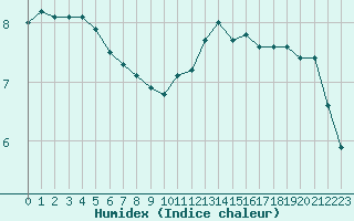 Courbe de l'humidex pour Woluwe-Saint-Pierre (Be)