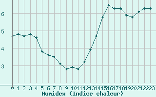 Courbe de l'humidex pour Courcouronnes (91)