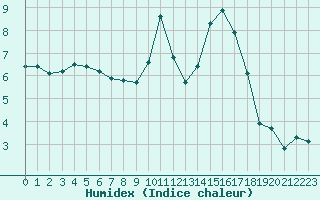 Courbe de l'humidex pour Saint-Brevin (44)