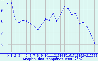 Courbe de tempratures pour Baye (51)