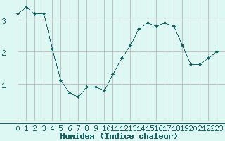 Courbe de l'humidex pour Bagnres-de-Luchon (31)