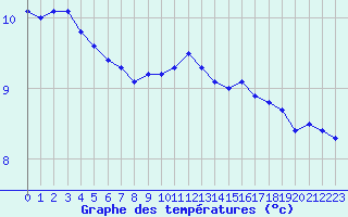 Courbe de tempratures pour Bridel (Lu)