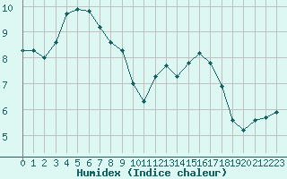 Courbe de l'humidex pour Saint-Bonnet-de-Bellac (87)