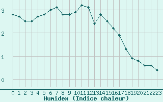 Courbe de l'humidex pour Saint-Amans (48)