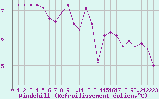 Courbe du refroidissement olien pour Trelly (50)