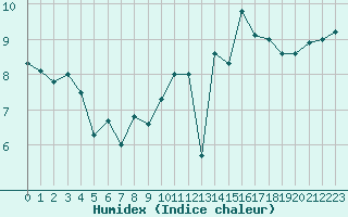 Courbe de l'humidex pour Ploumanac'h (22)