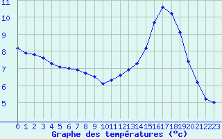 Courbe de tempratures pour Gurande (44)