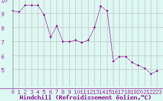 Courbe du refroidissement olien pour Cerisiers (89)
