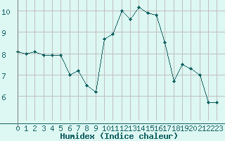 Courbe de l'humidex pour Ile du Levant (83)