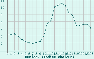 Courbe de l'humidex pour Aizenay (85)