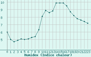 Courbe de l'humidex pour Lamballe (22)