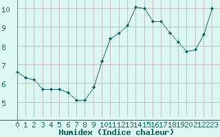 Courbe de l'humidex pour Rennes (35)