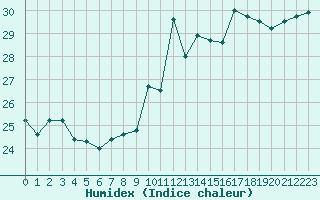 Courbe de l'humidex pour Gruissan (11)