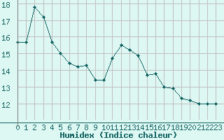 Courbe de l'humidex pour Ambrieu (01)