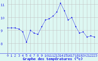 Courbe de tempratures pour Cap de la Hague (50)