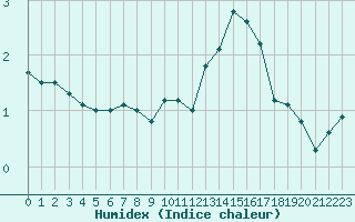 Courbe de l'humidex pour Saint-Bonnet-de-Four (03)