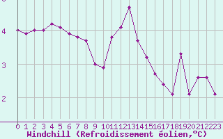 Courbe du refroidissement olien pour Beaucroissant (38)