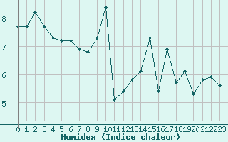 Courbe de l'humidex pour Noyarey (38)